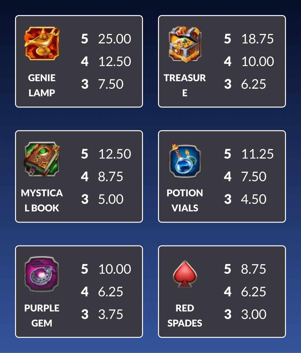 Symbols for Wheel of Wishes Slots
