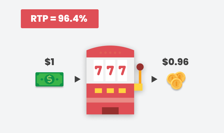 Slot Payout for RTP rate of 96.4%