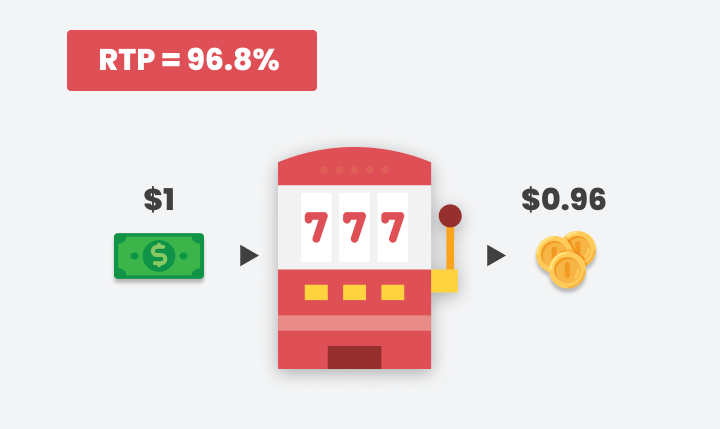 Slot Payout for RTP rate of 96.8%