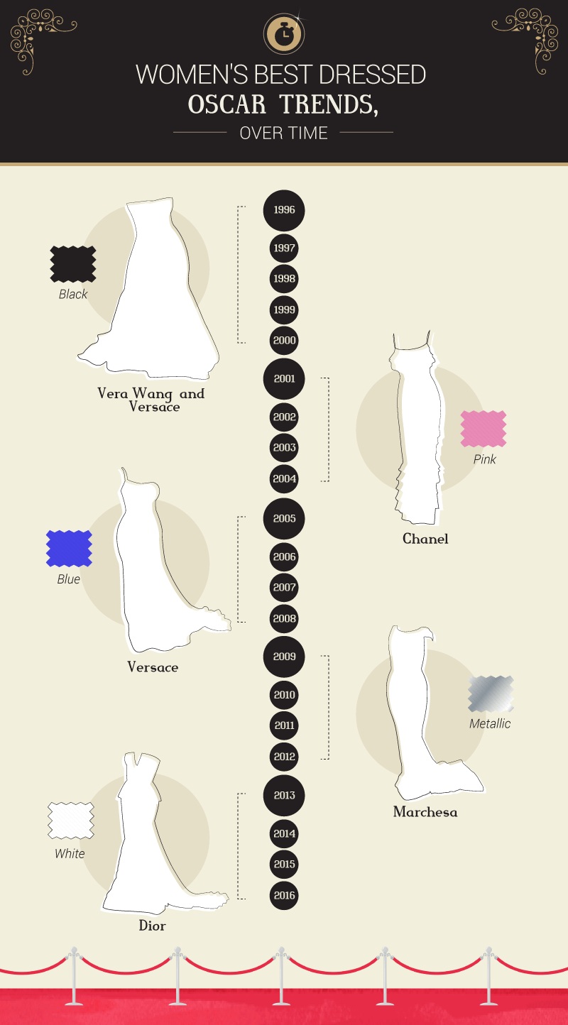 Timeline Of Being The Best Dressed